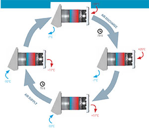 Heat recovery ventilation benefits