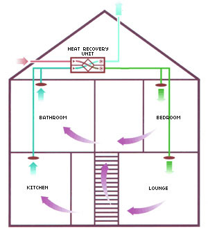 heat recovery