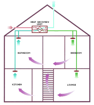 heat recovery ventilation system