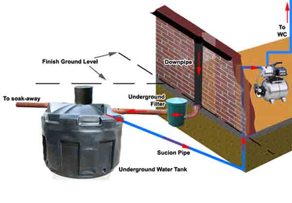 diagram of rainwater harvesting system